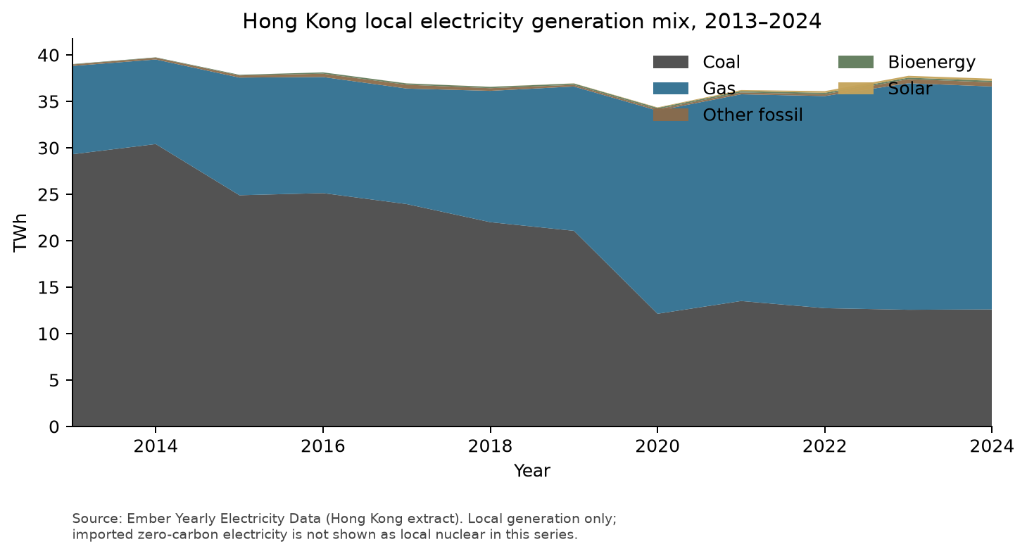 Stacked area chart of Hong Kong local electricity generation shifting from coal to gas, 2013 to 2024