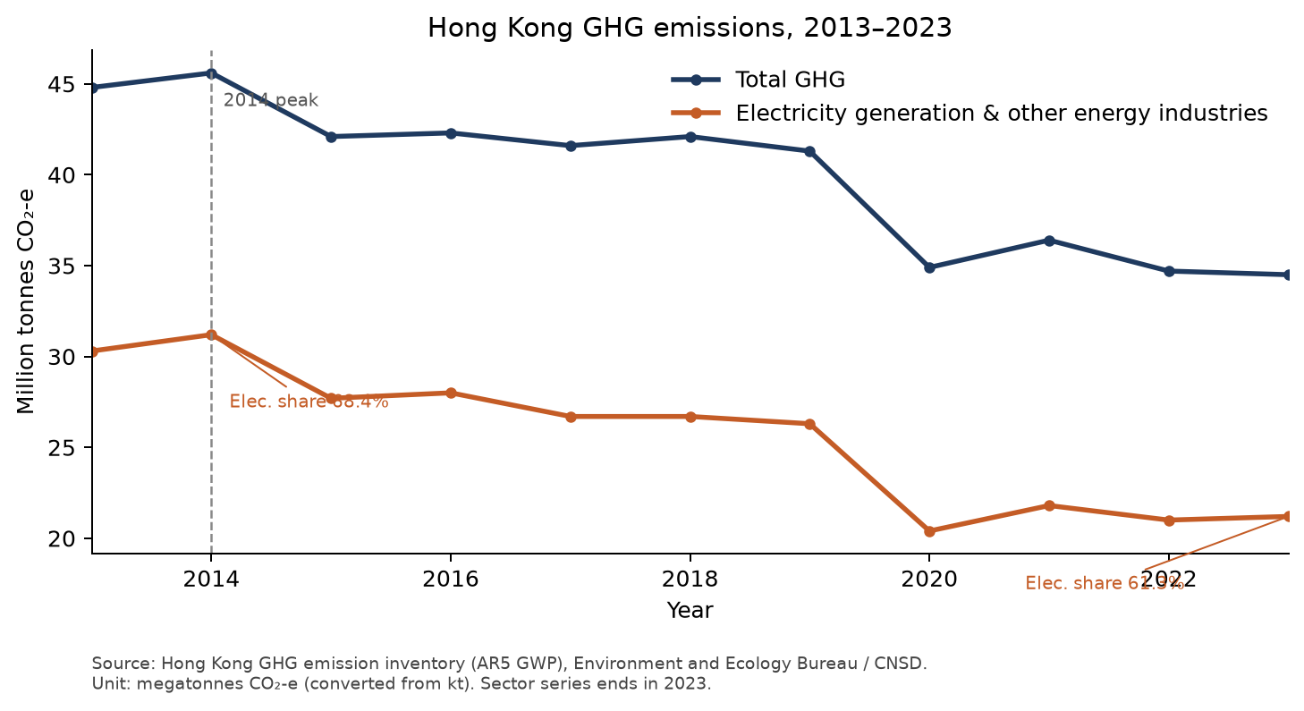 Line chart showing Hong Kong total and electricity-related greenhouse gas emissions declining after a 2014 peak