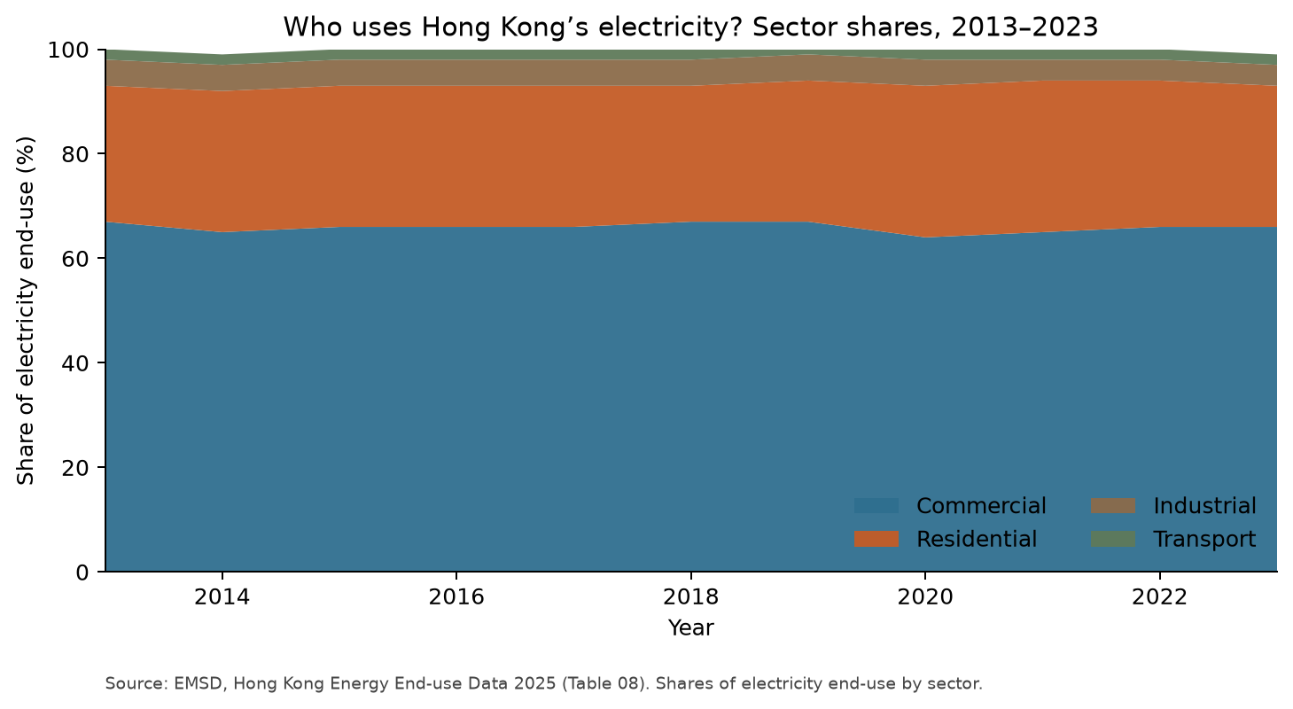 Stacked area chart showing commercial users dominating Hong Kong electricity end-use