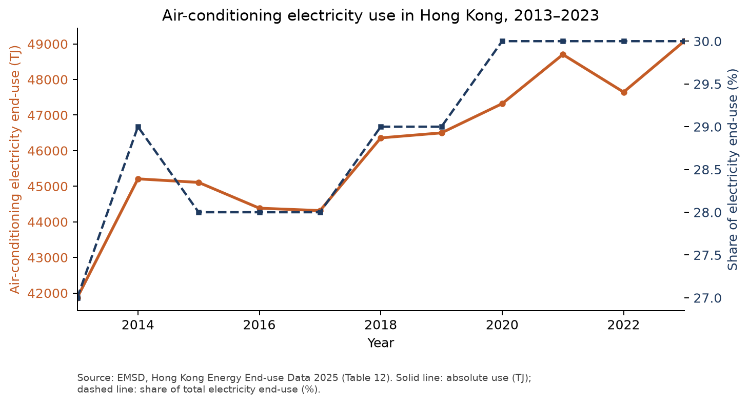 Chart showing rising air-conditioning electricity use and share in Hong Kong