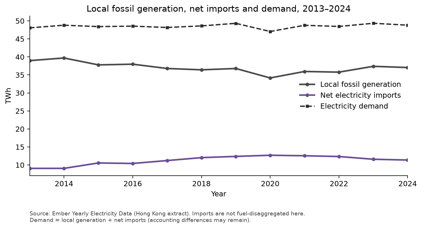 Line chart comparing local fossil generation, net electricity imports, and demand in Hong Kong
