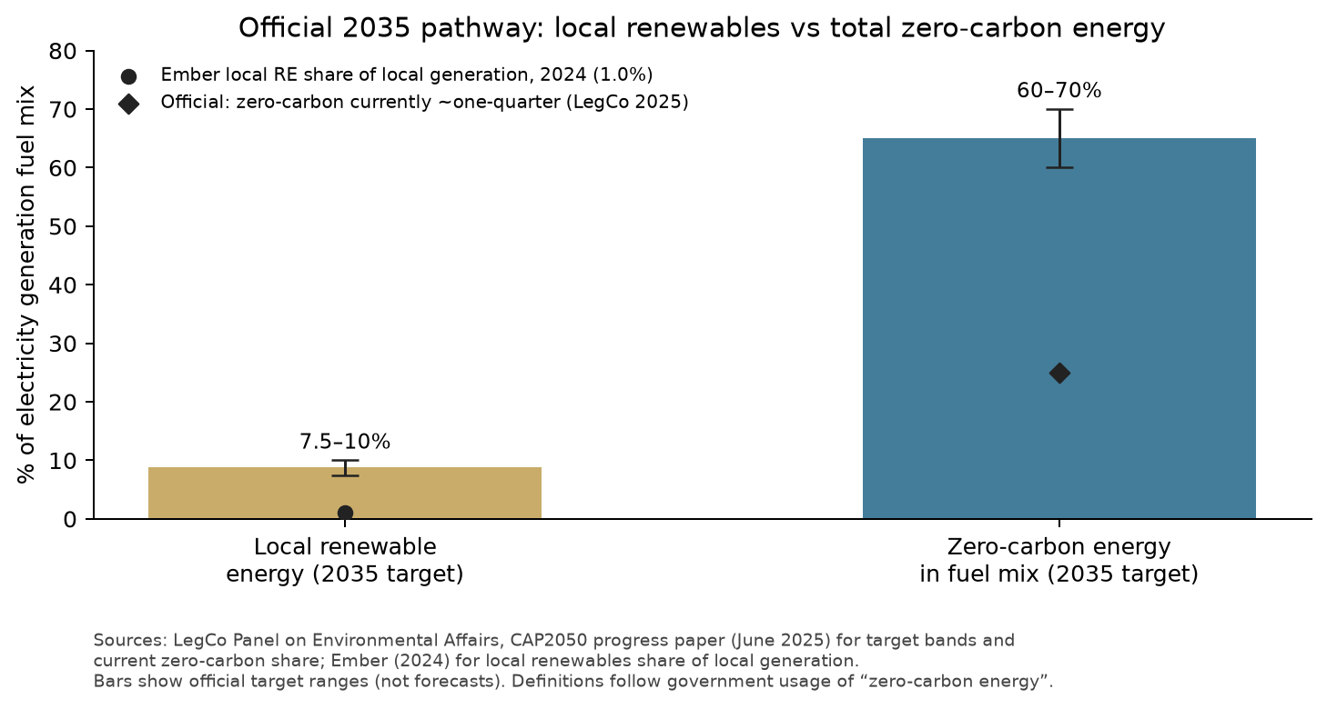Bar chart comparing Hong Kong local renewable targets with much larger zero-carbon energy targets for 2035